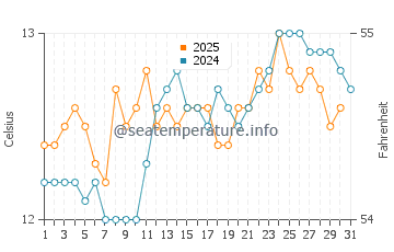Ocean Grove water temp chart in August