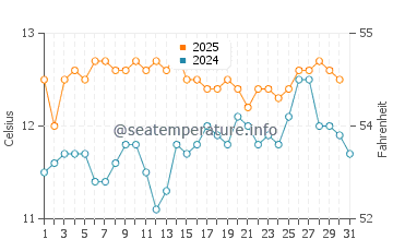 Orford water temp chart in August