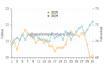 Point Lookout water temp chart in August
