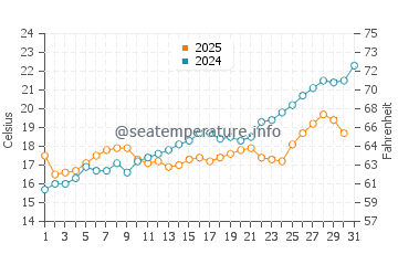 Margate water temp chart in August
