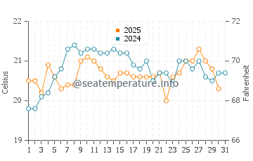 Palm Beach water temp chart in August