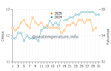 Temperatura del agua en Rye en agosto