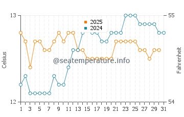 Sandy Point water temp chart in August