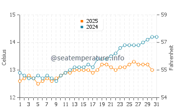 Seacliff water temp chart in August