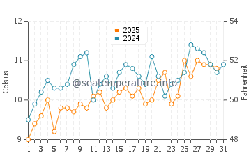 Seven Mile Beach water temp chart in August