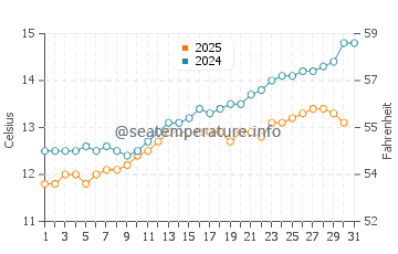 St Kilda water temp chart in August