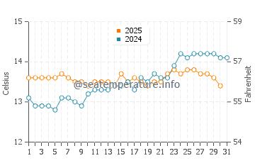 Victor Harbor water temp chart in August