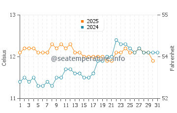 Stanley water temp chart in August