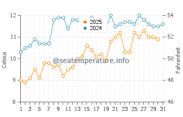 Claremont water temp chart in August