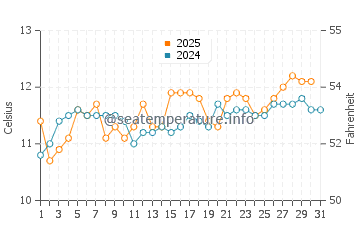 Middleton water temp chart in August