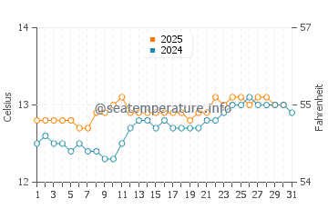 Torquay water temp chart in August