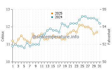 St Leonards water temp chart in August