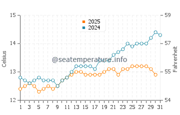 West Beach water temp chart in August