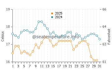 Claremont water temp chart in August