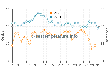 Temperatura vode u Sorrento u kolovozu