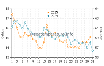 Temperatura del agua en Austrheim en agosto