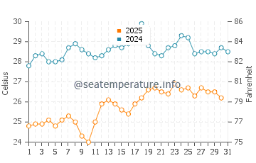 Avali Beach water temp chart in August