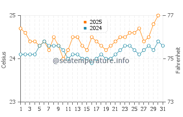 Wassertemperatur Avarua im August