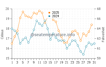 Aveiro water temp chart in August