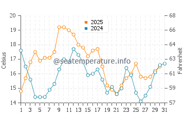 Aver-o-Mar water temp chart in August