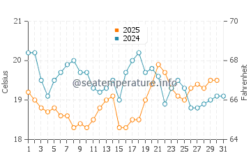 Aviles water temp chart in August