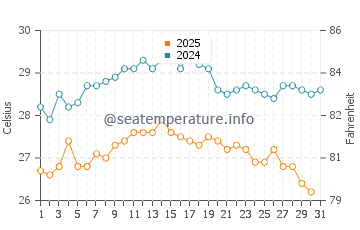 Wassertemperatur Avola im August