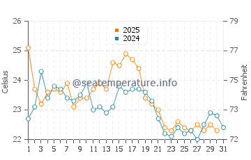 Avon-by-the-Sea water temp chart in August