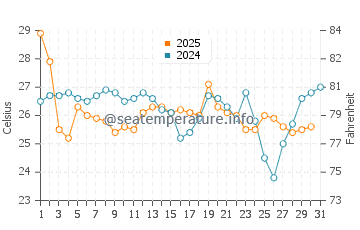 Avon water temp chart in August