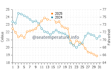 Awenda Provincial Park water temp chart in August