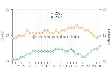 Temperatura da água em Aweoweo Beach em agosto