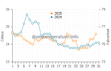 Axim water temp chart in August