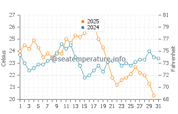 Ayamonte water temp chart in August