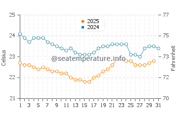 Ayampe water temp chart in August