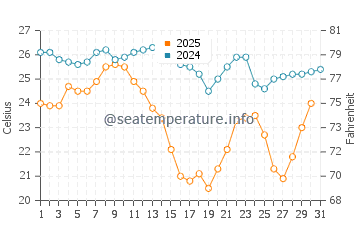 Ayancik water temp chart in August