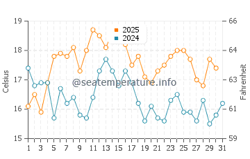 Azenhas do Mar water temp chart in August