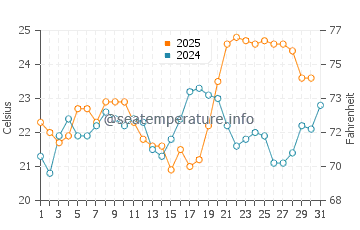 Temperature dell'acqua ad Azla ad agosto