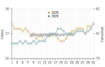Baa water temp chart in August