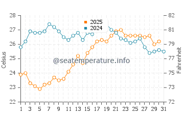 Temperature dell'acqua a Bab Ezzouar ad agosto