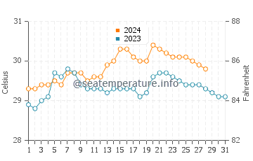 Temperatura del agua en Babug en agosto