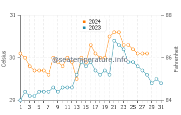 Temperatura del agua en Bacacay en agosto
