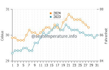 Temperatura del agua en Bacoor en agosto