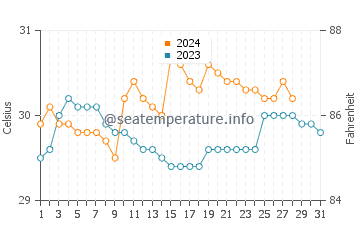 Temperatura vode u Bacuag u kolovozu