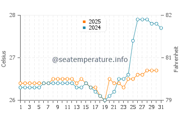 Badagara water temp chart in August