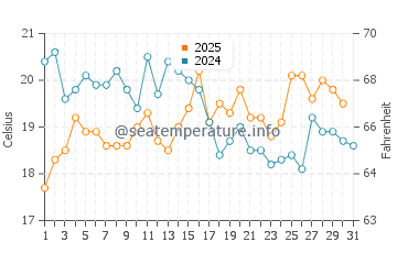 Wassertemperatur Baden im August