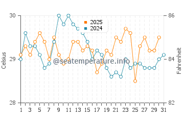 Badu water temp chart in August