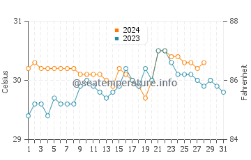 Bagamanoc water temp chart in August
