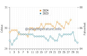 Temperatura del agua en Baganga en agosto