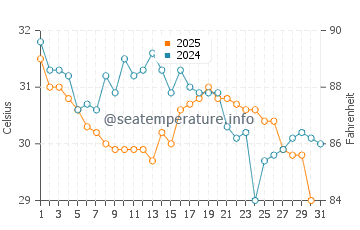 Bagdad water temp chart in August
