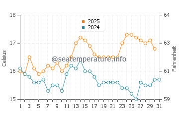 Temperature dell'acqua a Baginbun ad agosto