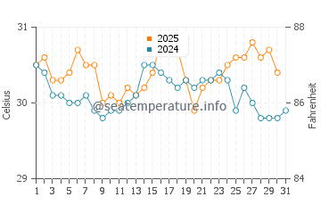 Temperature dell'acqua a Cable Beach ad agosto